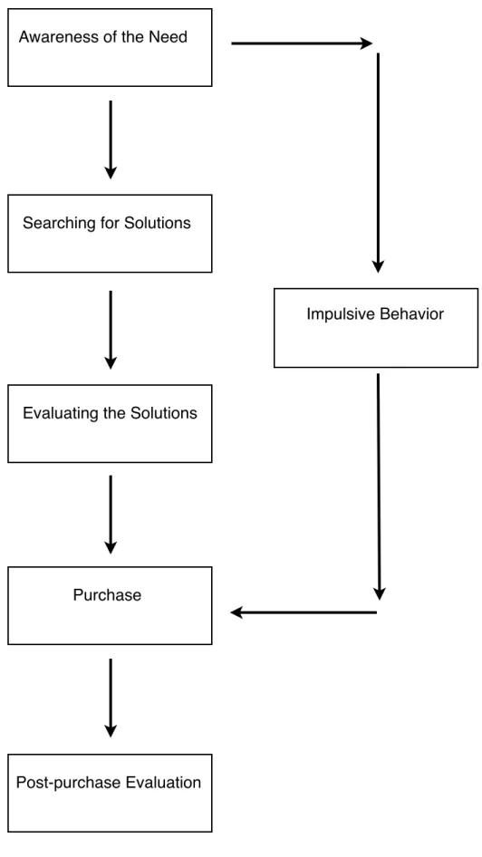 Figure 2. The adjusted model proposed by Coley (2002) on decision  making process of the impulsive consumer 