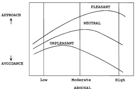 Figure 4. Graph showing the relationship between pleasure, arousal  and approach/avoidance behavior (Billings, 1990: 13) 
