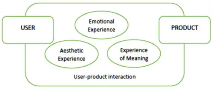 Figure 1. Product experience’s framework (Ref. 3, p. 60).