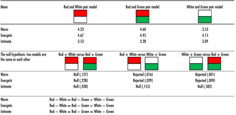 Table VI. Means of color pairs and their statistical relations.