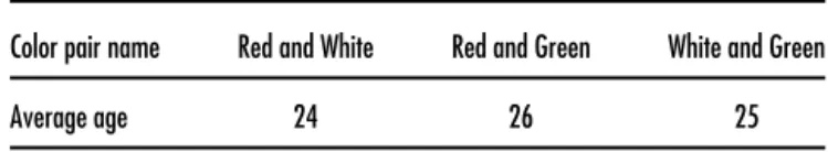 Table A.1. Average age of the sample group.