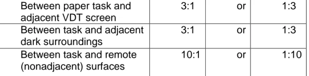 Table 2.1. The recommended luminous ratios between task and the other  surfaces 