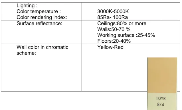 Table 3.2. Specifications of lighting and surface conditions for experiment room 