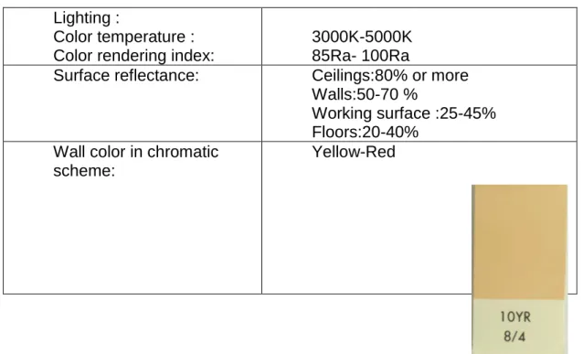 Table 3.2. Specifications of lighting and surface conditions for experiment room 