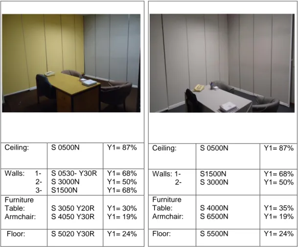 Table 3.6. NSC codes and reflectance of the surfaces (measured by NSC color  scan) 