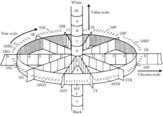 Figure 4: A diagram of hue, chroma and value in their relation to one another  (Source: Boyce, P