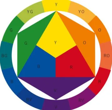 Figure 5: The color wheel 