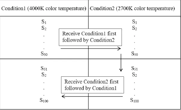 Figure 14: Order of lighting setups and participant groups 