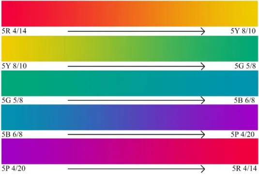 Figure 16: Hue differentiation tasks 