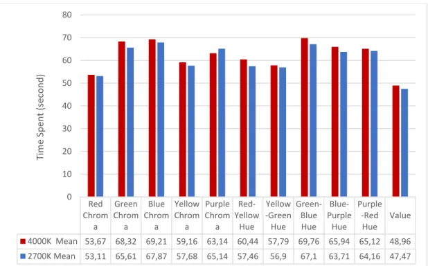 Figure 24: Bar chart of color task performance differences in terms of speed 
