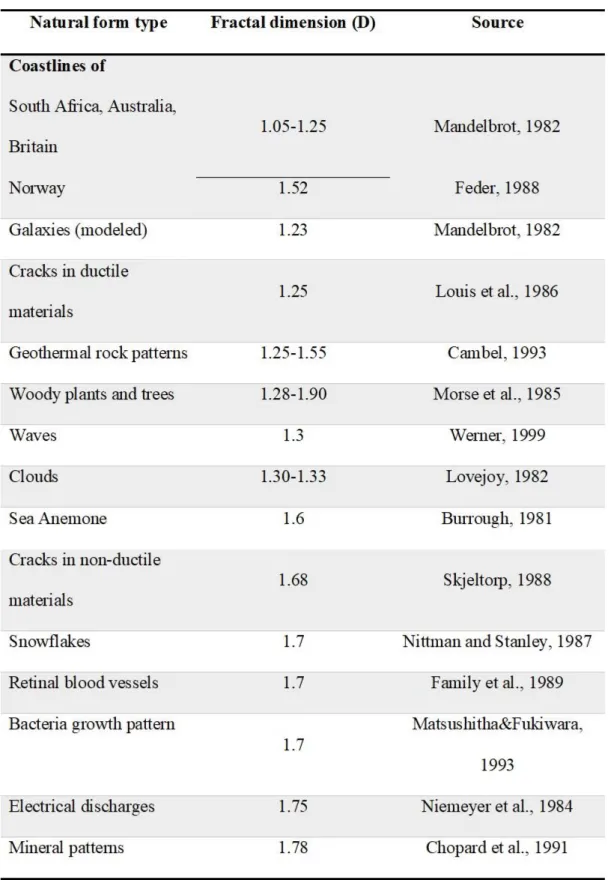 Table 1. D values of several common natural forms (Spehar et al., 2003, p. 815),  reproduced by author 