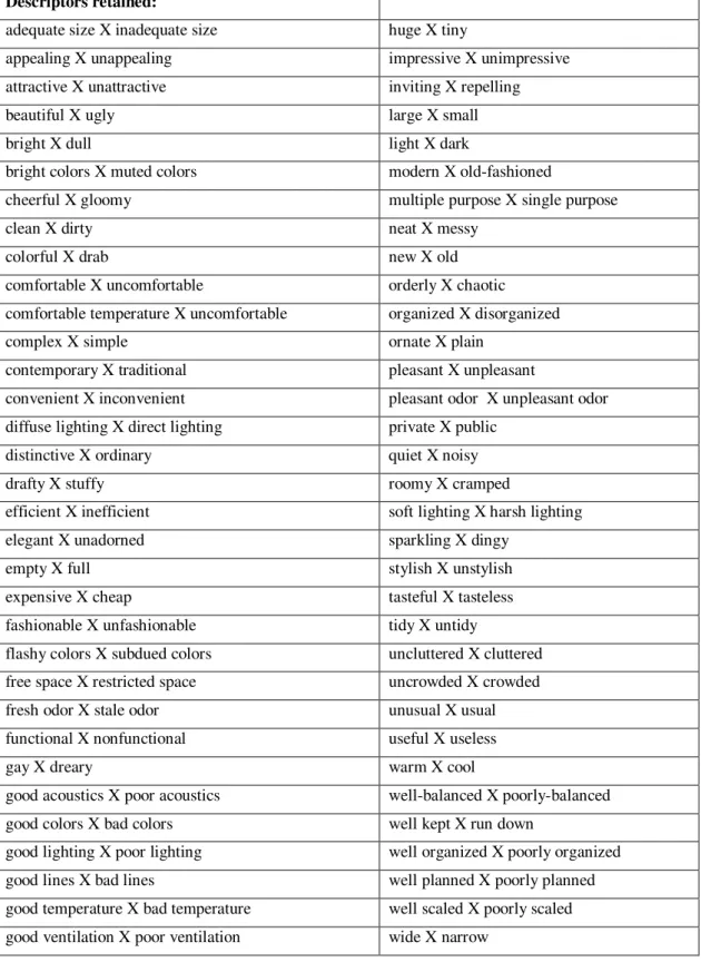 Table D1.1. Adjective pairs of Kasmar (1992) 
