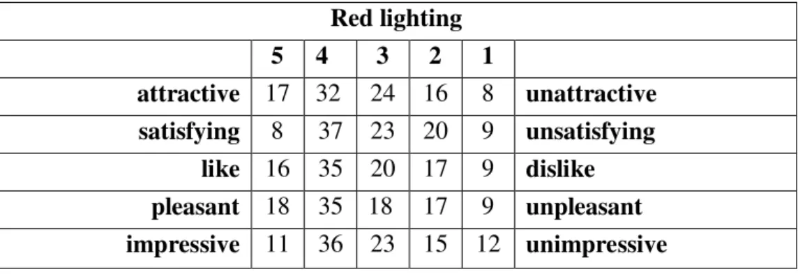 Table F1.1. Raw data of pleasantness for red lighting  Red lighting  5  4  3  2  1    attractive  17  32  24  16  8  unattractive  satisfying  8  37  23  20  9  unsatisfying   like  16  35  20  17  9  dislike  pleasant  18  35  18  17  9  unpleasant  impre