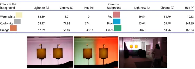 Table 1. The CIE L*C*H* values of six background colours (colours were measured with Photo Research Spectra Duo PR 680 and Macro Spectar MS-75 lens).