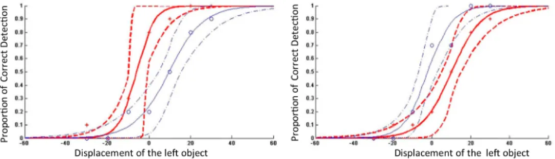 Figure 2. Example psychometric curves for a warm white-cool white background pair. The blue line represents the baseline results