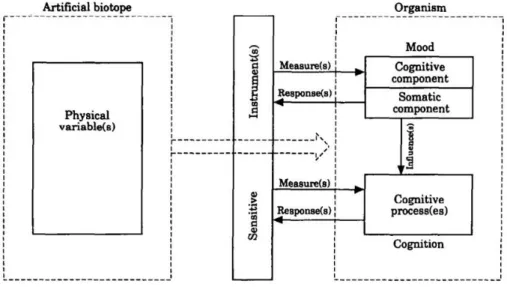 Figure 2: A diagram showing the model of artificial biotope and organism 