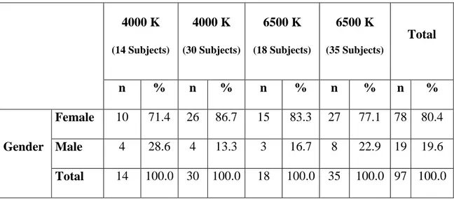 Table 2: A table showing gender distribution numbers and percentages of  subjects  4000 K   (14 Subjects) 4000 K   (30 Subjects) 6500 K   (18 Subjects)  6500 K   (35 Subjects) Total  n  %  n  %  n  %  n  %  n  %  Gender  Female  10  71.4  26  86.7  15  83.