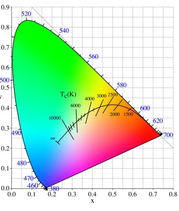 Figure 1: A view showing Black body locus on CIE chromaticity diagram (Source: