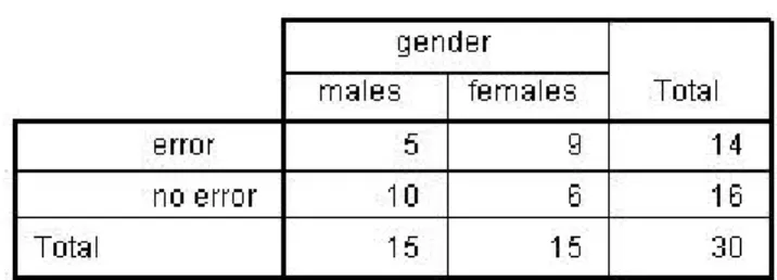 Table 14: Cross-tabulation for the number of errors in finding the final destination