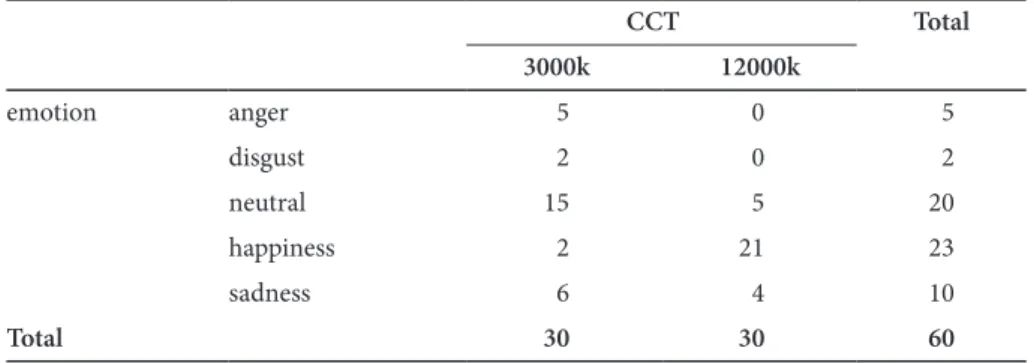 Table 1.  Frequency of emotional reactions in the two settings CCT Total 3000k 12000k emotion anger   5   0   5 disgust   2   0   2 neutral 15   5 20 happiness   2 21 23 sadness   6   4 10 Total 30 30 60 4
