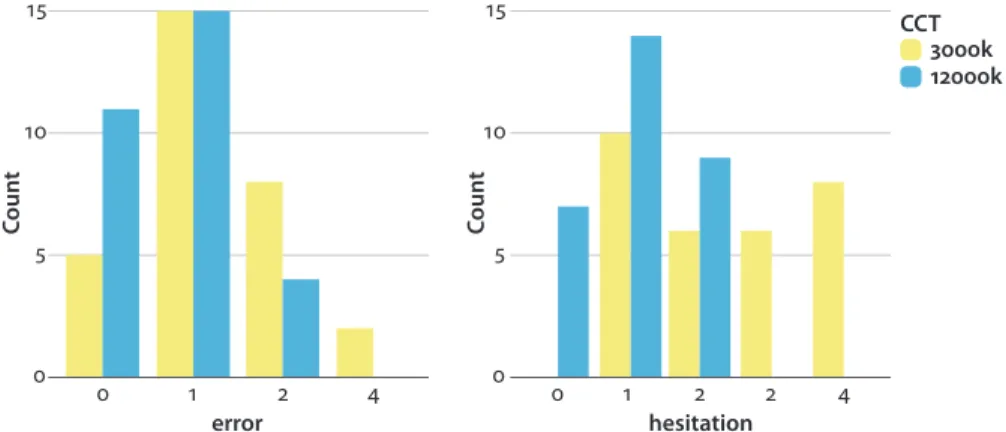 Figure 5.  Bar charts showing the frequencies of error and hesitation points in the two  settings