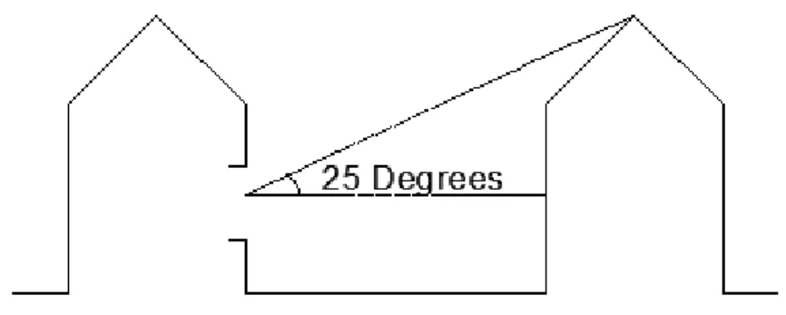 Figure  2.1:  An  exemplary  diagram  showing  critical  obstruction  angle  for  specific  latitudes  for  obstructed  sites  effective  daylight  availability