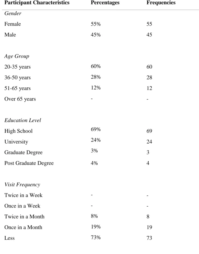 Table 4.1: Percentages related to participant demographics. 