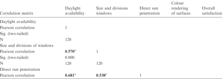 Table 5. Pearson’s correlation for questionnaire part B – clear sky condition.