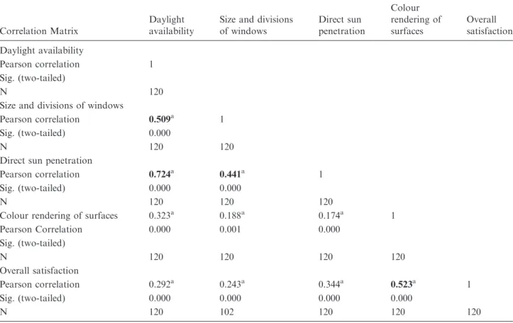 Table 7. Pearson’s correlation for questionnaire part B – overcast-sky condition.