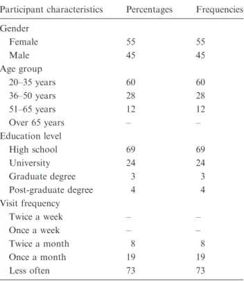 Table 1. Percentages related to participant demographics.