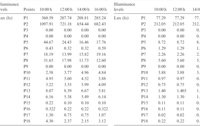 Table 2. Illuminance levels based on the simulation values (lux): clear-sky condition.