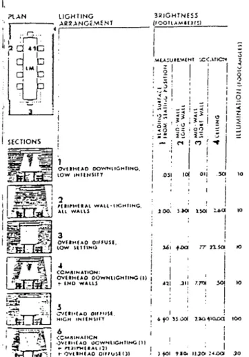 Fig.  2.1.  Lighting arrangements for the conference room, Flynn et al.  (Rea  1992,  436)