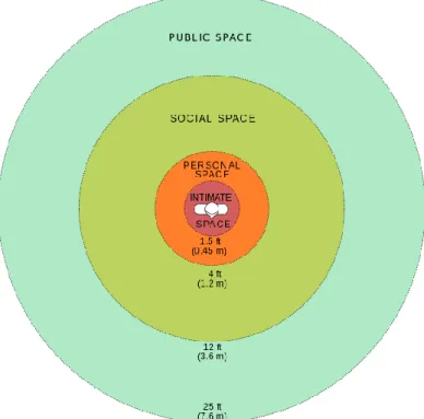 Figure 3.12 The boundaries of intimate, personal, social and public space. 