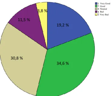 Figure 4.7 The percentages of concentration in traditional row arrangement 