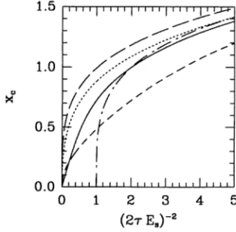 Figure 1. Plasmon dispersions of a disordered single-layer CBG for 1/(2τ E s ) 2 = 0.1 (solid) and 1/(2τ E s ) 2 = 1 (dotted).