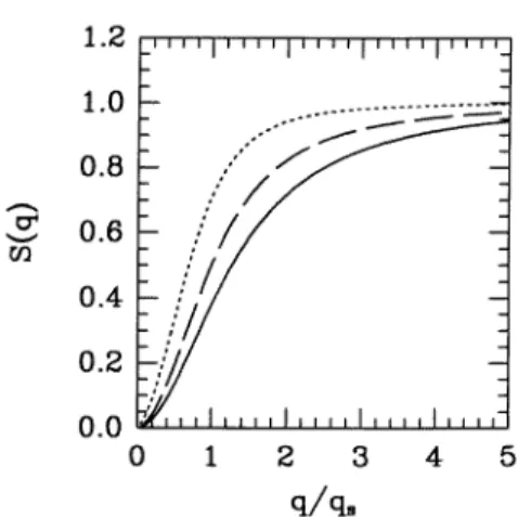 Figure 3. Plasmon dispersions for a logarithmic potential for 1/(2τ E s ) = 0, 0.75, and 1.5, indicated by solid, dashed, and dotted lines, respectively.