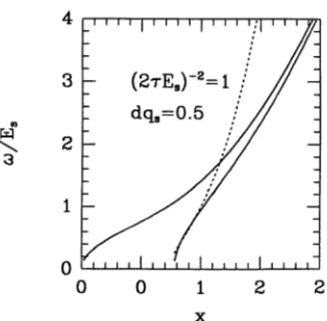 Figure 5. Collective modes of a double-layer, disordered CBG as a function of x = q/q s 