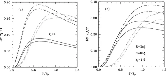 Figure 6. The scaled drag rate τ D −1 /T with (thick lines) and without (thin lines, RPA) the local- local-field corrections as a function of temperature for a double quantum-wire system with R = 2 a ∗ B , d = 6 a ∗ B , at (a) r s = 1 and (b) r s = 1.5