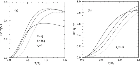 Figure 1. The scaled drag rate τ D −1 /T within the RPA as a function of temperature for a double quantum-wire system with R = a ∗ B , d = 3 a ∗ B , at (a) r s = 1 and (b) r s = 1.5