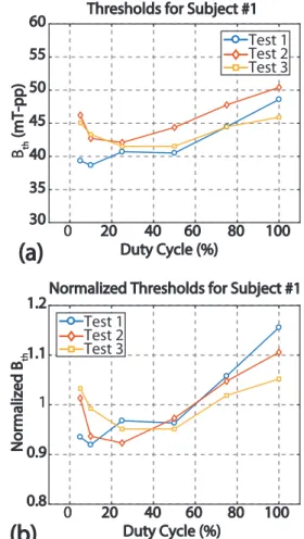 Figure 4: (a) Magnetostimulation threshold as a function of duty cycle for three different experiments on Subject #1.