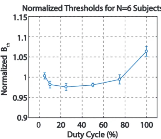 Figure 5: Normalized magnetostimulation thresholds as a function of duty cycle for all subjects (N = 6), using all 18  exper-iments
