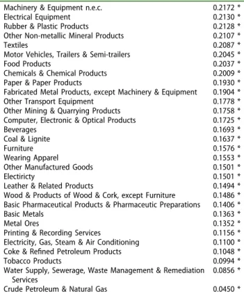 Table 1. Accumulated responses of D-PPI components to HICP electricity price for the twelfth period.