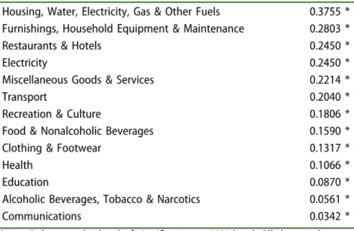Table 3. Accumulated responses of HICP components to HICP electricity price for the twelfth period.