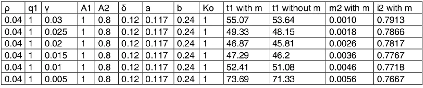 Table 1: Effect of a change in technology acceleration 