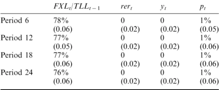 Table 5. Forecast error variance decompositions: contribution of volatility to changes in key macroeconomic variables