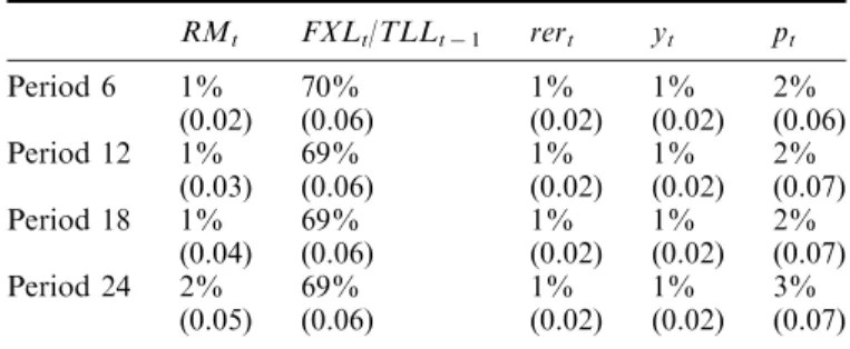 Table B3. Forecast error variance decompositions: contribution of FXL t /TLL t  1 to changes in key macroeconomic variables