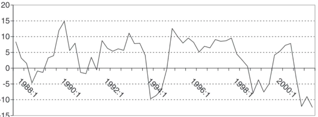 Fig. 2. Growth of the GNP (%)