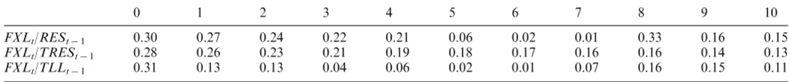 Table 1a. Cross correlations between real exchange rate volatility (as measured with moving standard deviation) and lags of exchange rate risk proxies