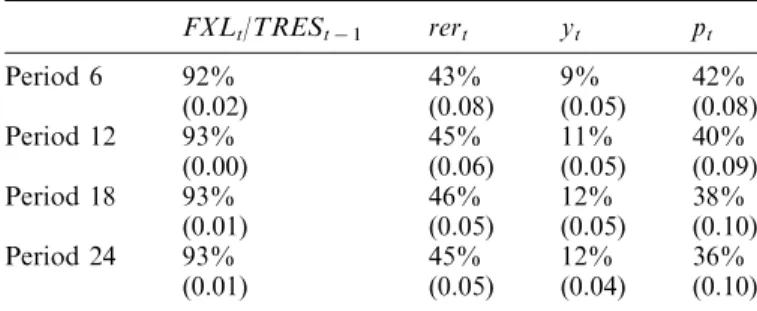 Table 4 reports the forecast error variance decomposi- decomposi-tion of the macroeconomic variables due to exchange rate risk, which is taken as FXL t /TLL t  1 