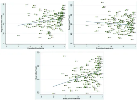 Figure 1. Relationship between executive constraints and political trust variables.